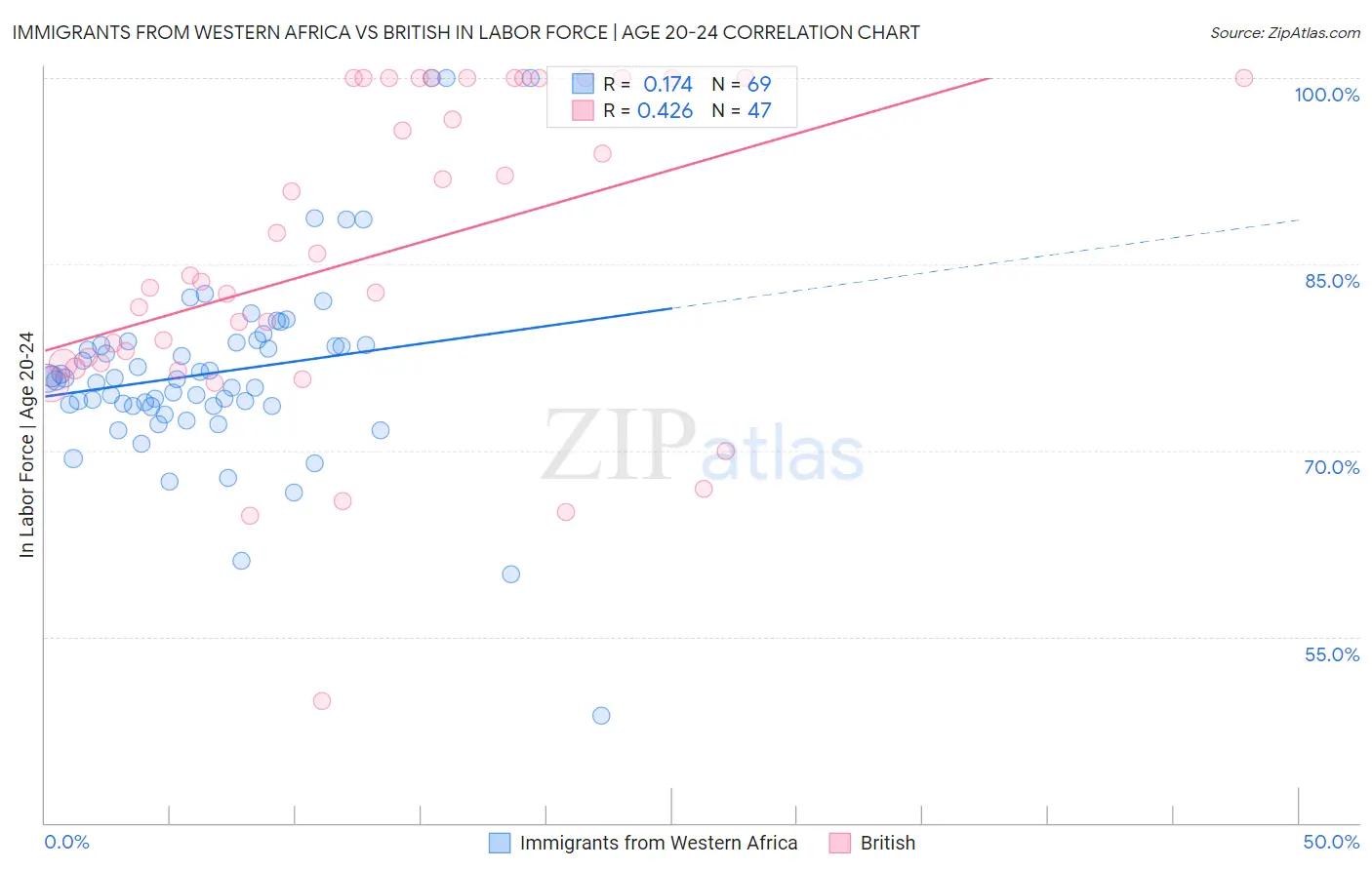 Immigrants from Western Africa vs British In Labor Force | Age 20-24