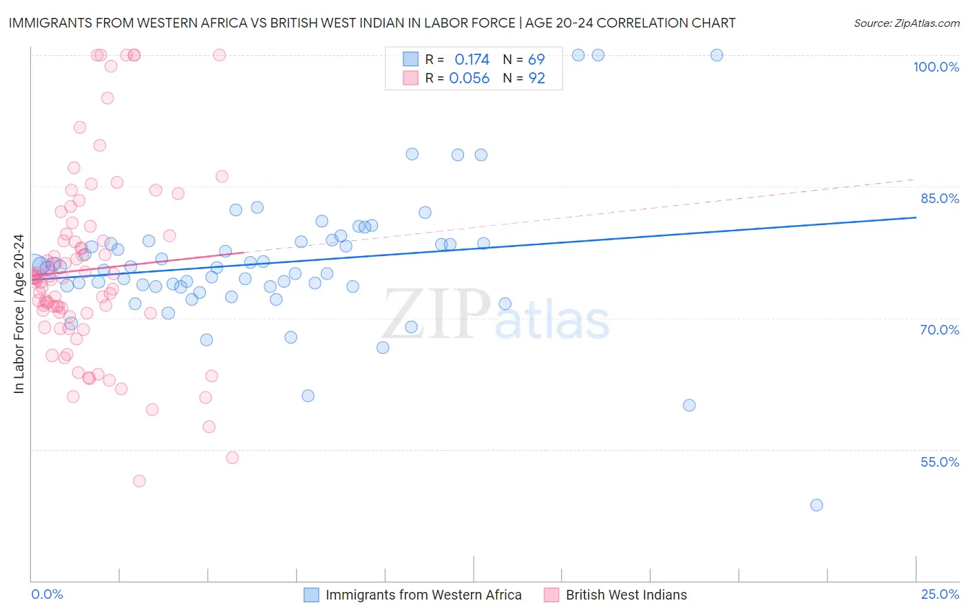 Immigrants from Western Africa vs British West Indian In Labor Force | Age 20-24