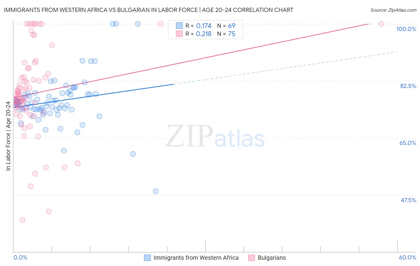 Immigrants from Western Africa vs Bulgarian In Labor Force | Age 20-24