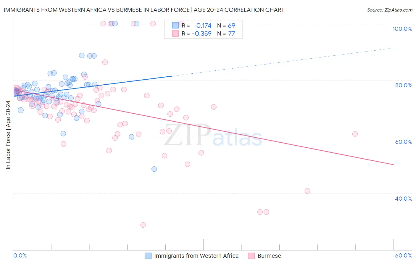 Immigrants from Western Africa vs Burmese In Labor Force | Age 20-24