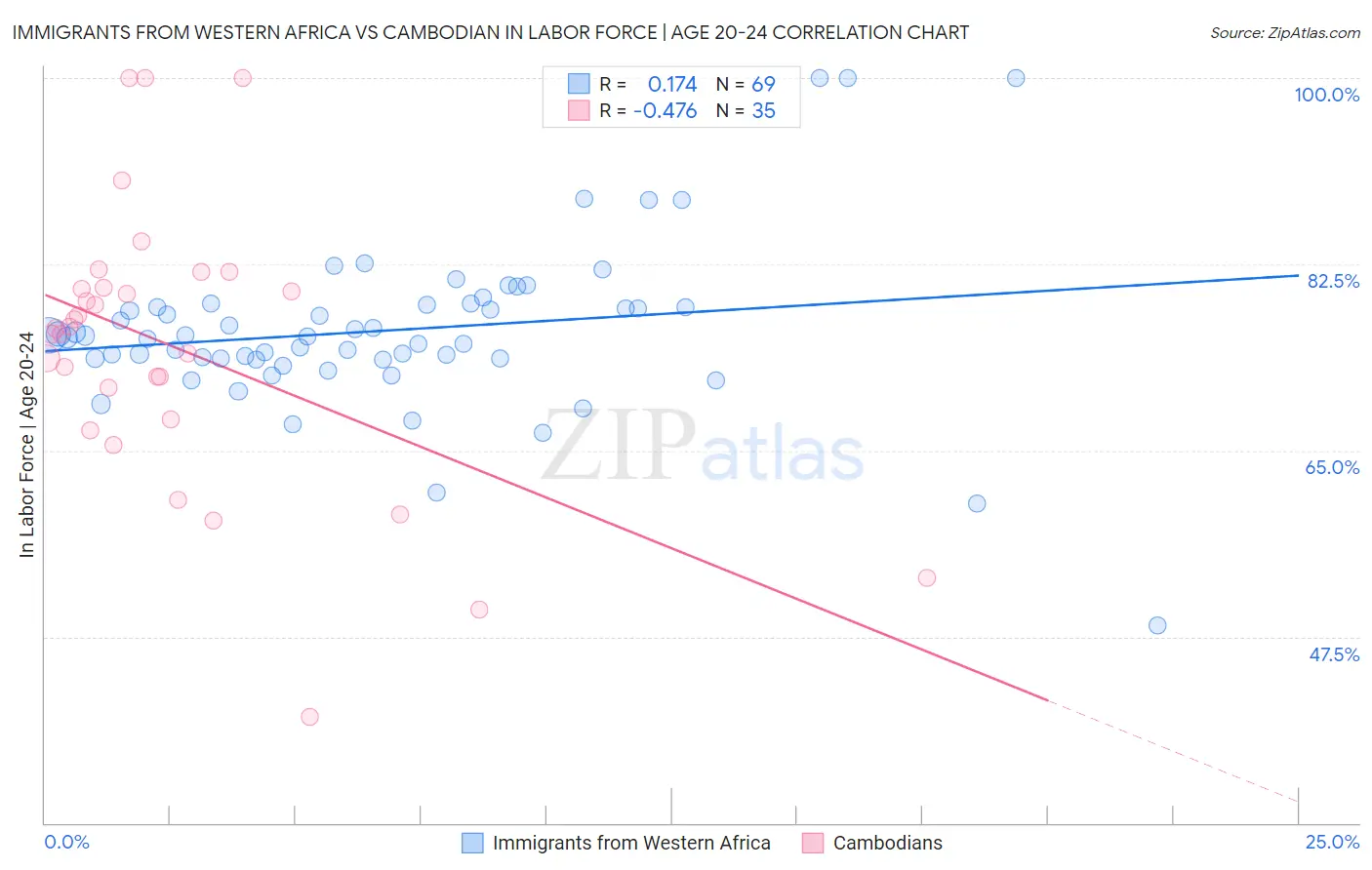 Immigrants from Western Africa vs Cambodian In Labor Force | Age 20-24