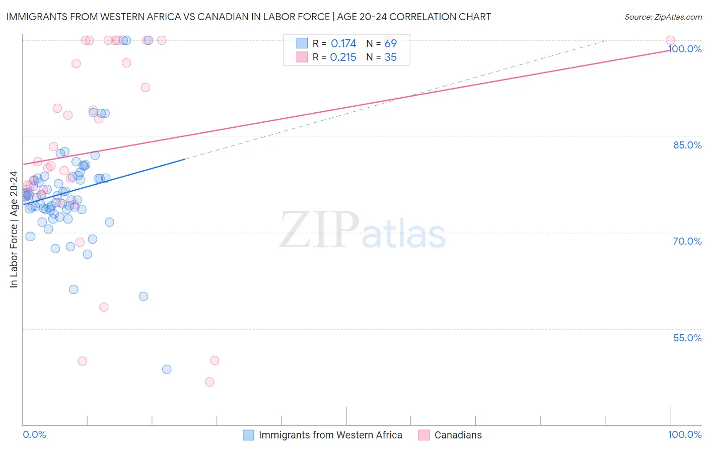 Immigrants from Western Africa vs Canadian In Labor Force | Age 20-24