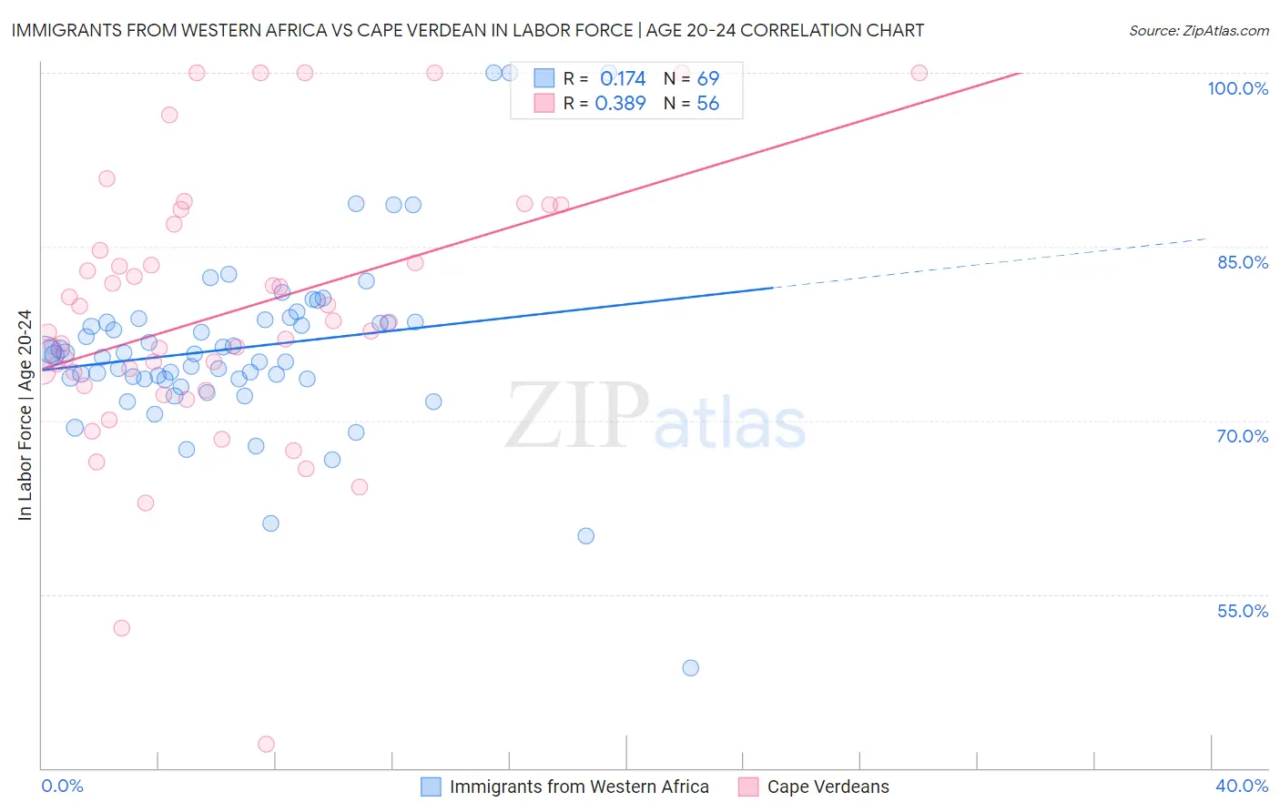 Immigrants from Western Africa vs Cape Verdean In Labor Force | Age 20-24