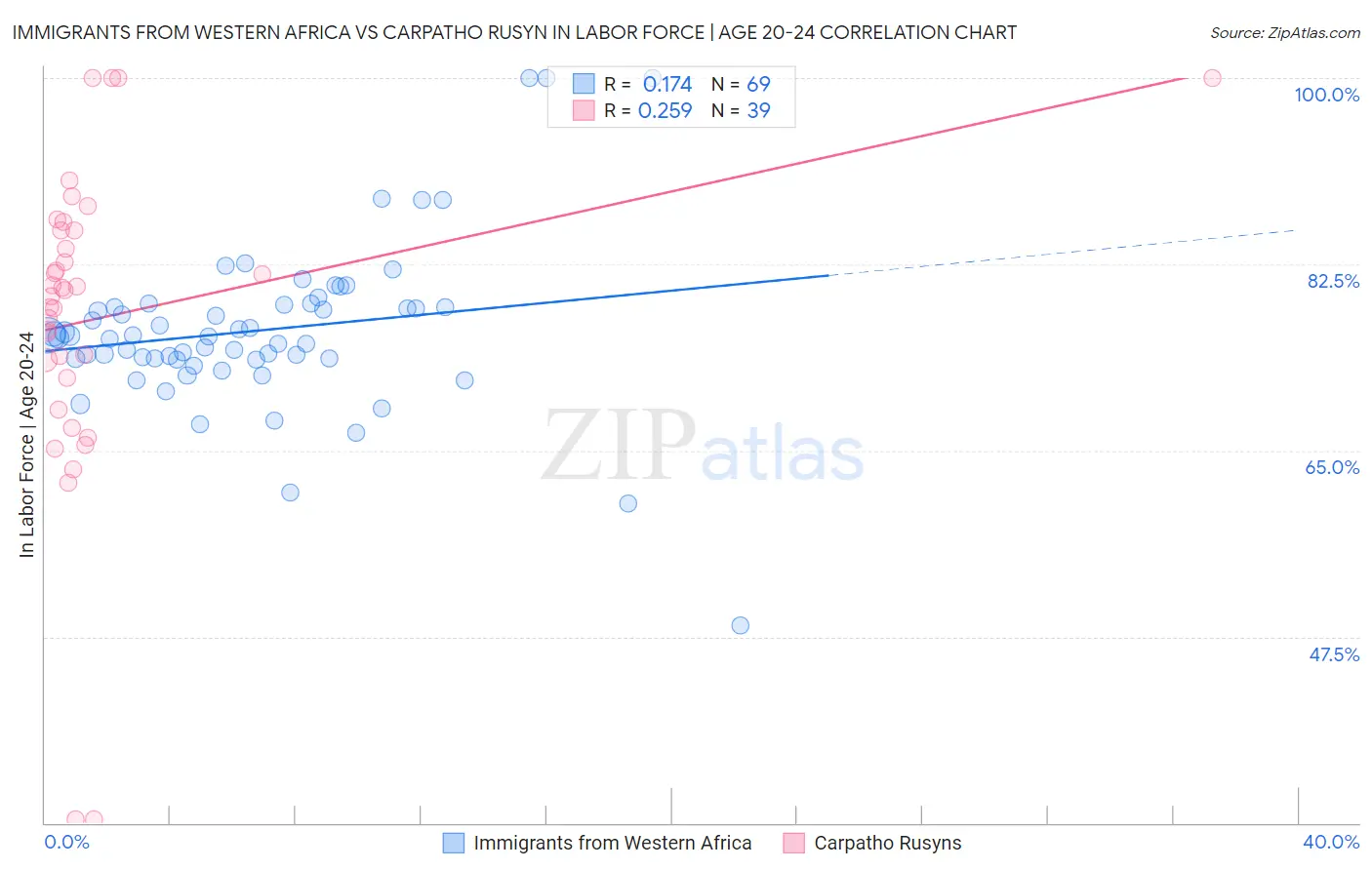 Immigrants from Western Africa vs Carpatho Rusyn In Labor Force | Age 20-24