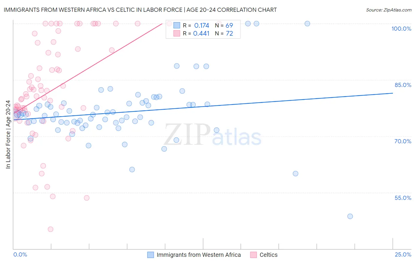 Immigrants from Western Africa vs Celtic In Labor Force | Age 20-24