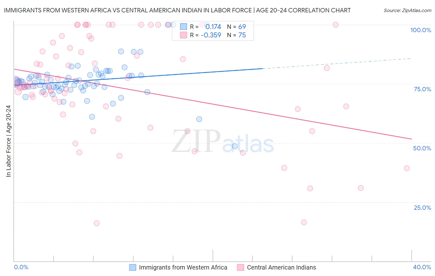 Immigrants from Western Africa vs Central American Indian In Labor Force | Age 20-24
