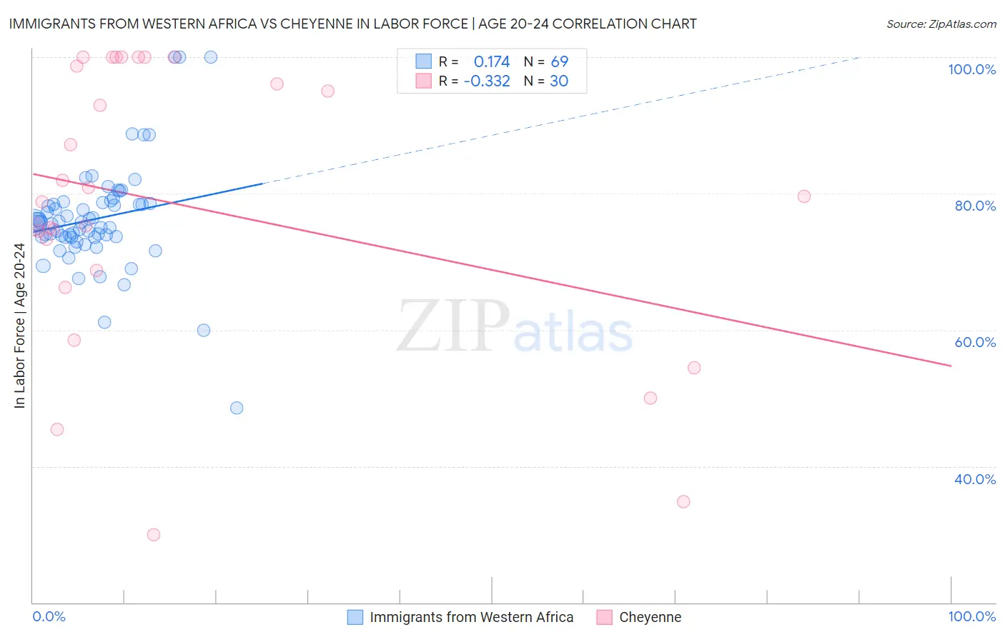 Immigrants from Western Africa vs Cheyenne In Labor Force | Age 20-24