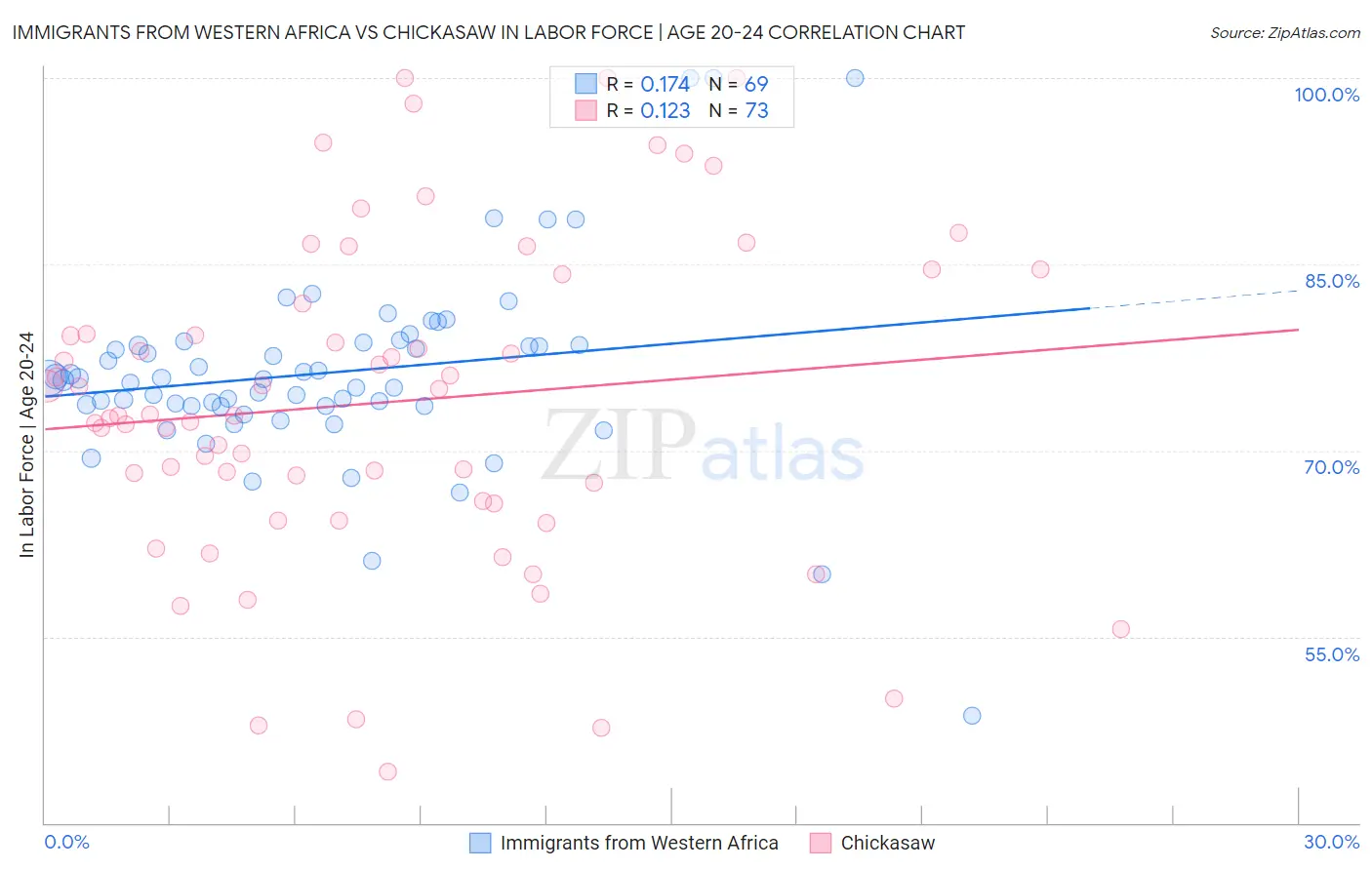 Immigrants from Western Africa vs Chickasaw In Labor Force | Age 20-24