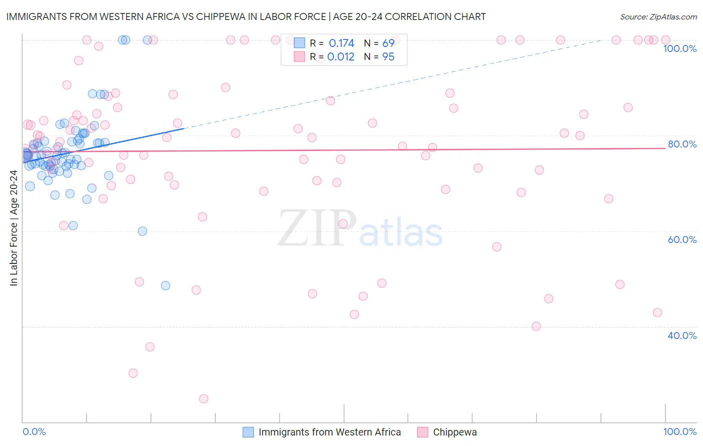 Immigrants from Western Africa vs Chippewa In Labor Force | Age 20-24