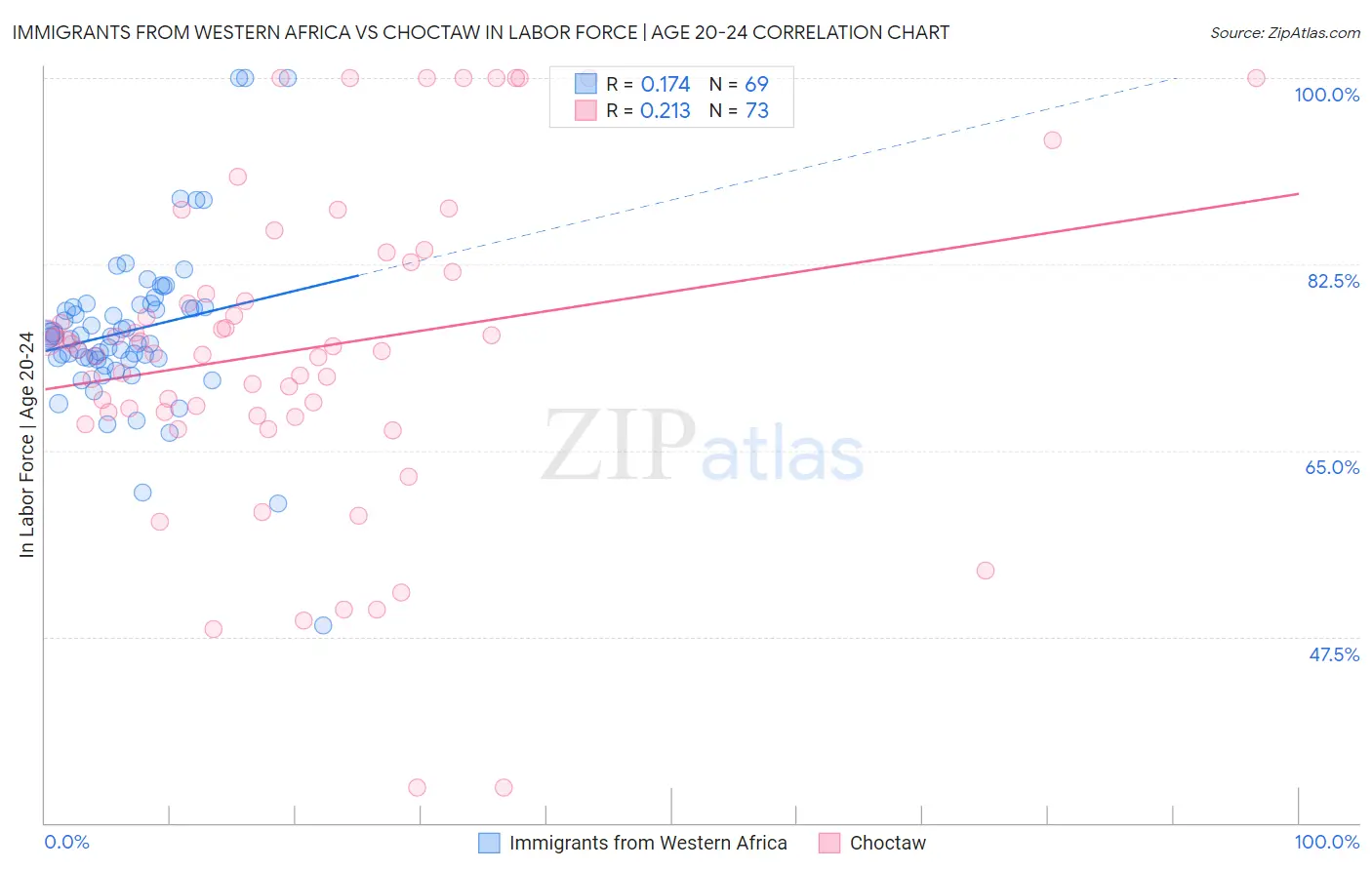 Immigrants from Western Africa vs Choctaw In Labor Force | Age 20-24