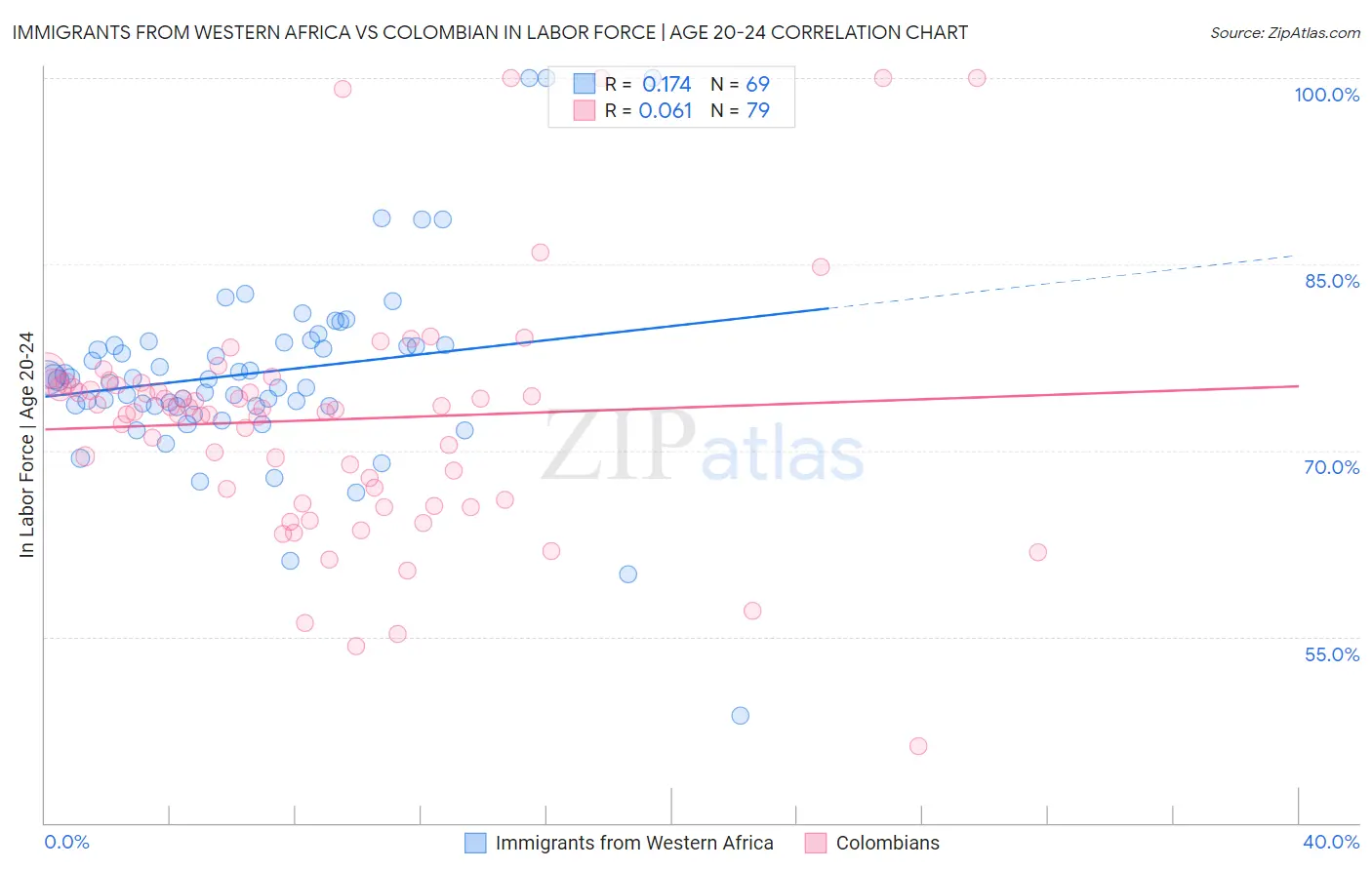 Immigrants from Western Africa vs Colombian In Labor Force | Age 20-24