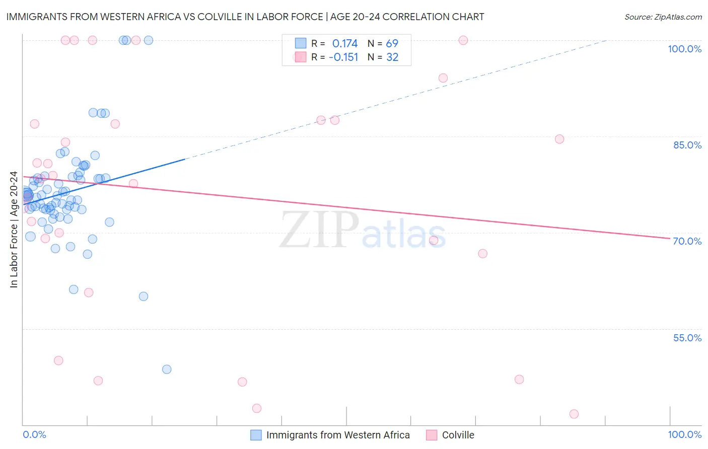 Immigrants from Western Africa vs Colville In Labor Force | Age 20-24