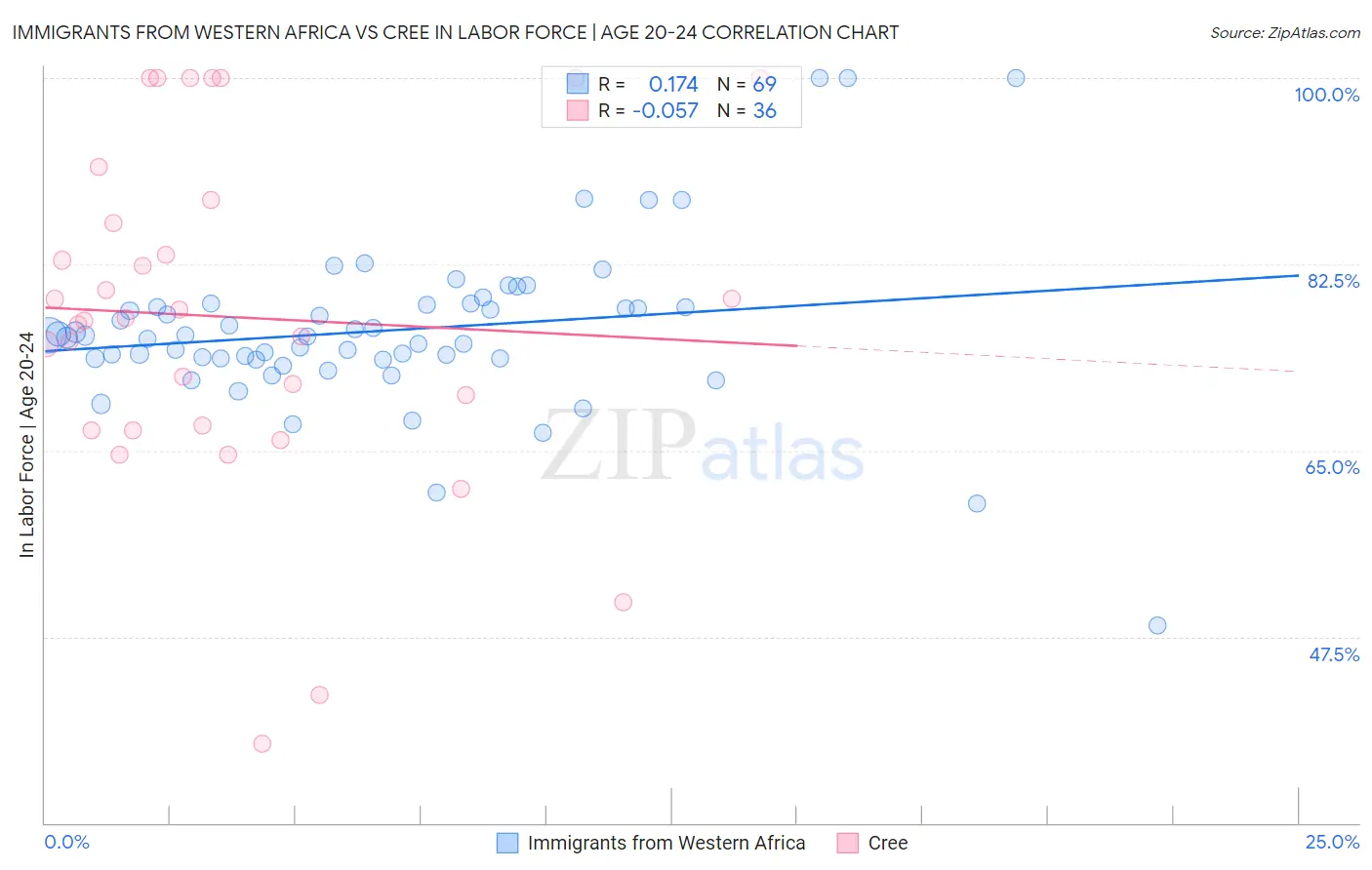 Immigrants from Western Africa vs Cree In Labor Force | Age 20-24