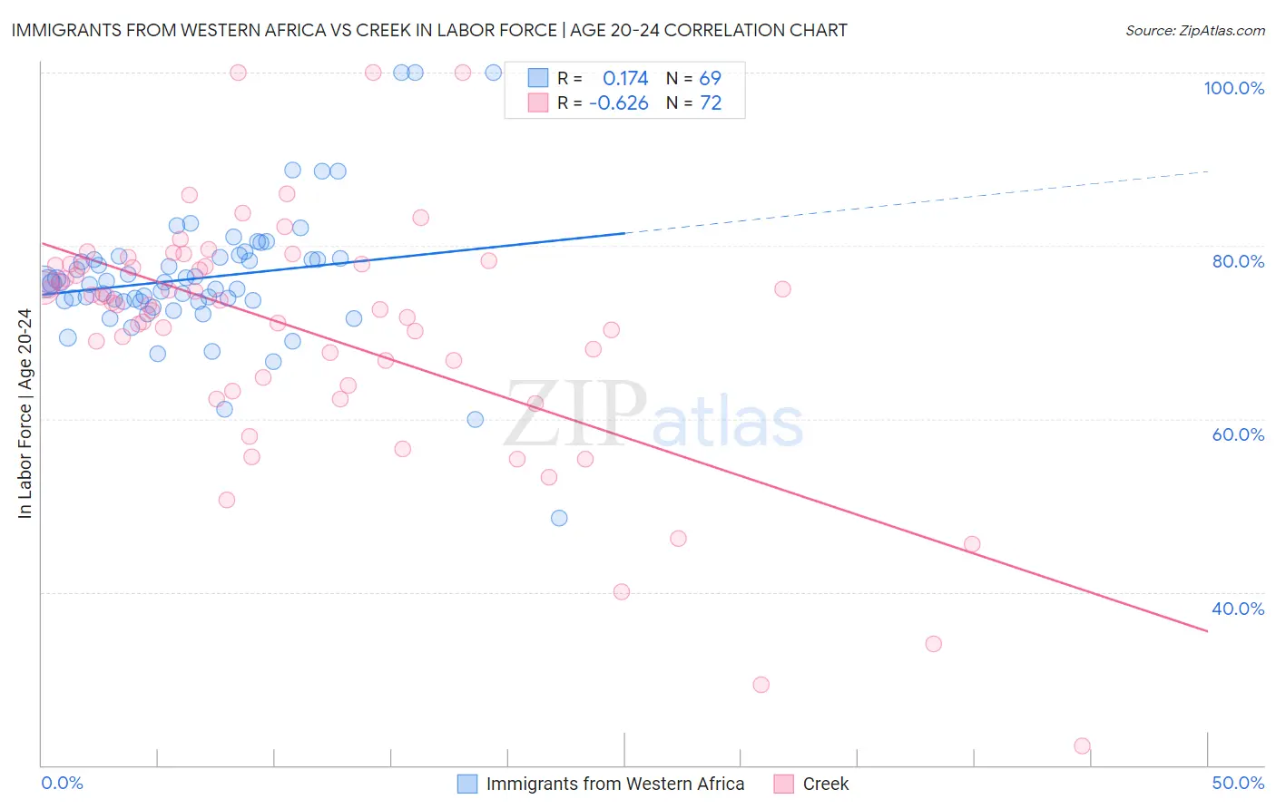 Immigrants from Western Africa vs Creek In Labor Force | Age 20-24