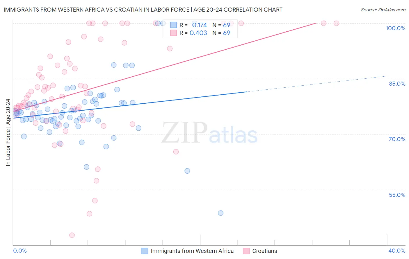 Immigrants from Western Africa vs Croatian In Labor Force | Age 20-24