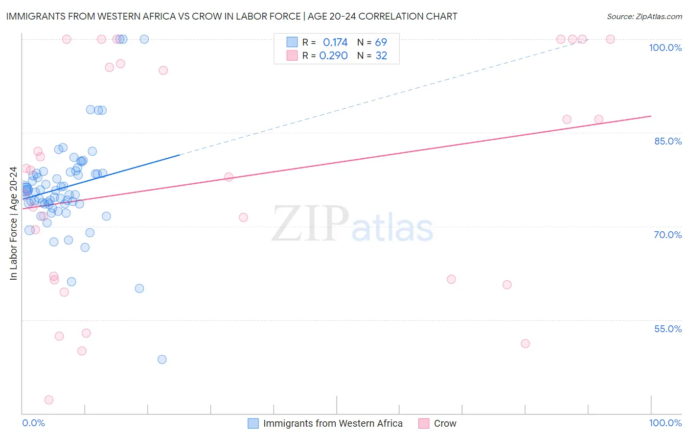 Immigrants from Western Africa vs Crow In Labor Force | Age 20-24