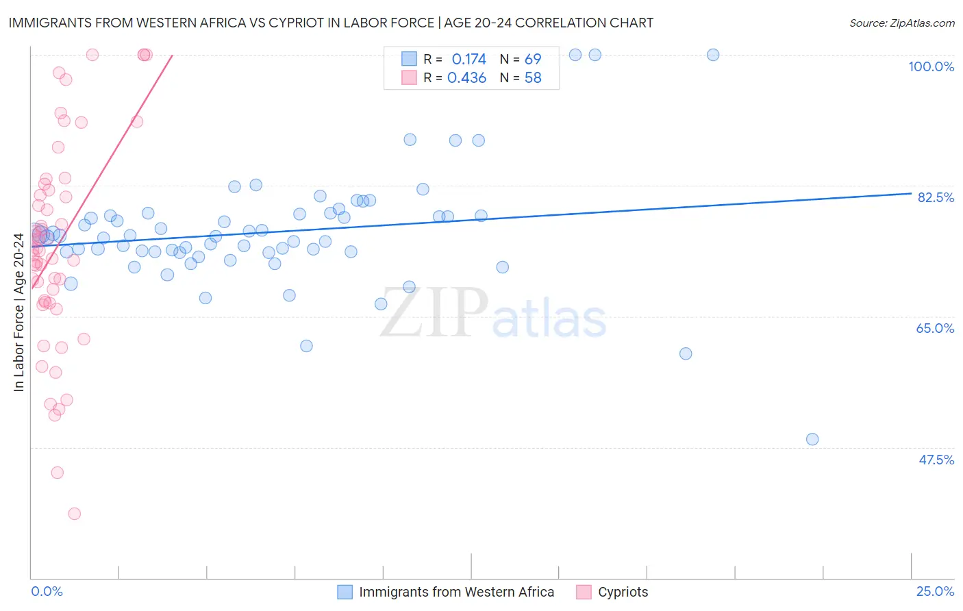 Immigrants from Western Africa vs Cypriot In Labor Force | Age 20-24