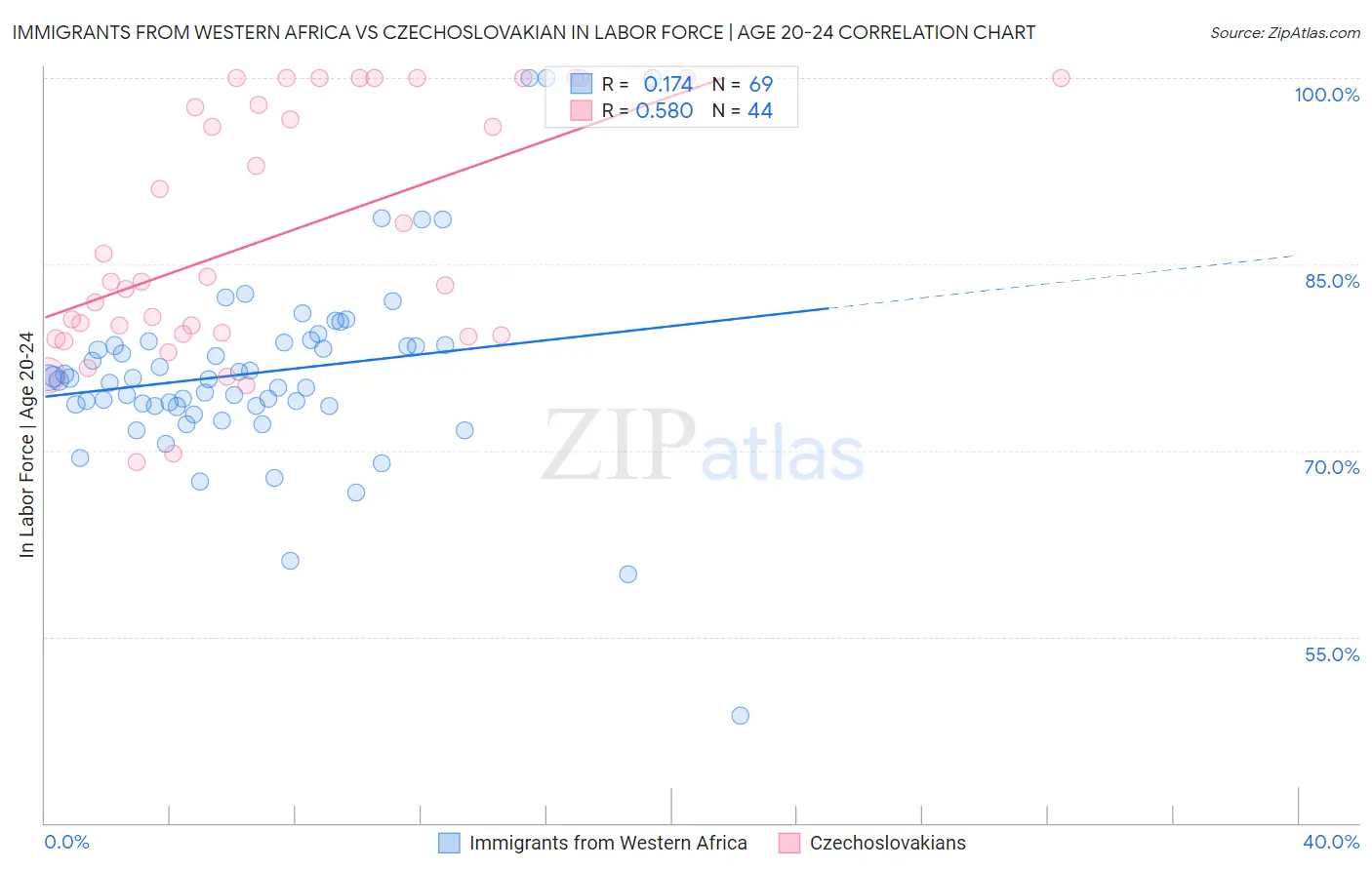 Immigrants from Western Africa vs Czechoslovakian In Labor Force | Age 20-24