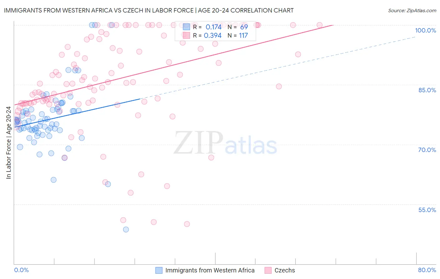 Immigrants from Western Africa vs Czech In Labor Force | Age 20-24