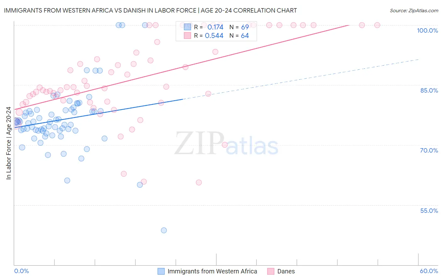 Immigrants from Western Africa vs Danish In Labor Force | Age 20-24