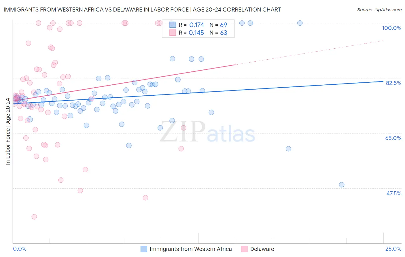 Immigrants from Western Africa vs Delaware In Labor Force | Age 20-24