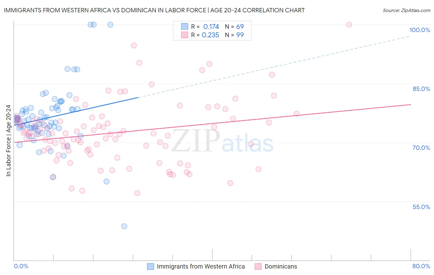 Immigrants from Western Africa vs Dominican In Labor Force | Age 20-24