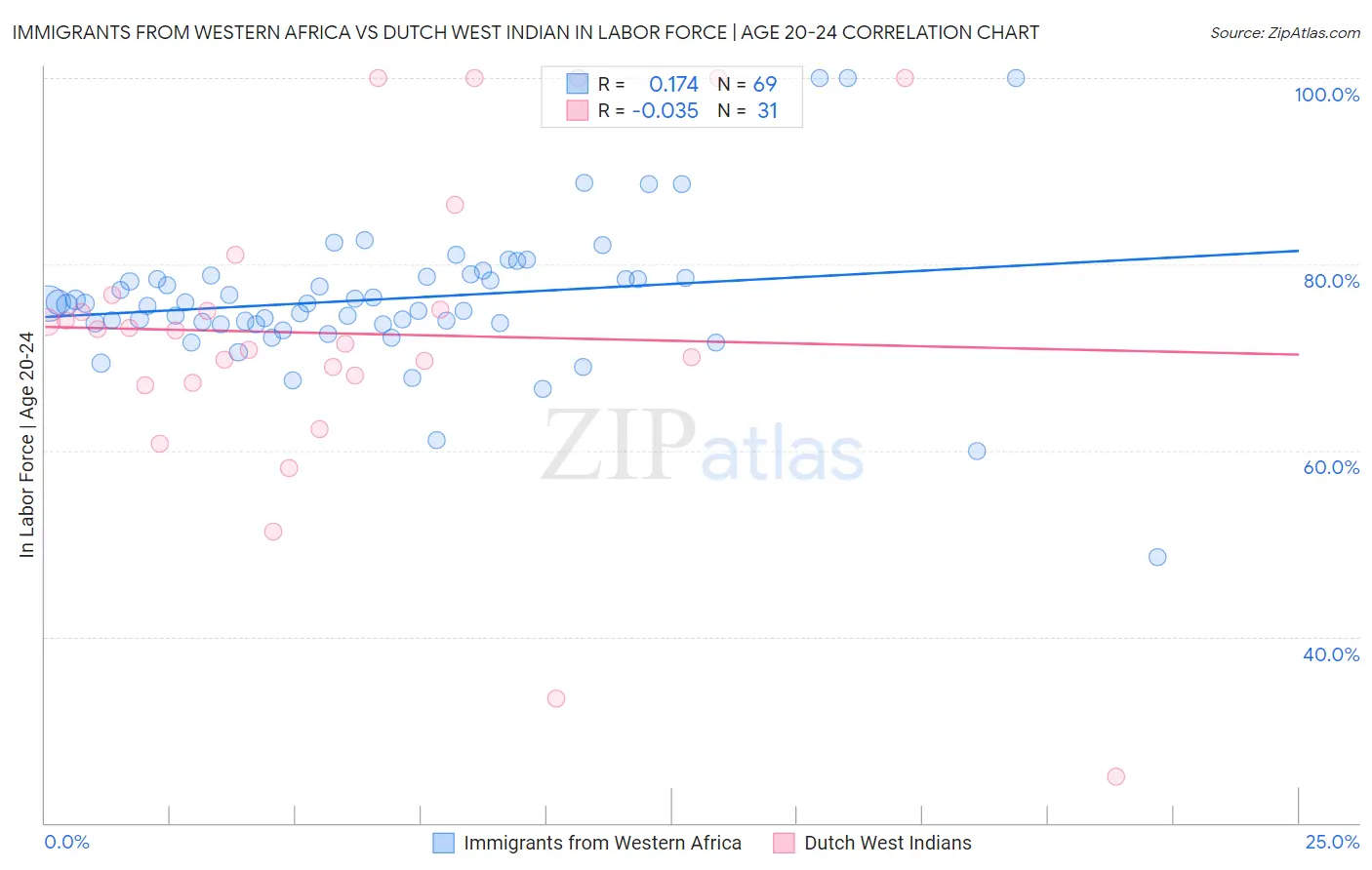 Immigrants from Western Africa vs Dutch West Indian In Labor Force | Age 20-24