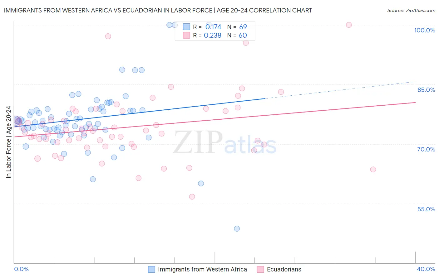 Immigrants from Western Africa vs Ecuadorian In Labor Force | Age 20-24