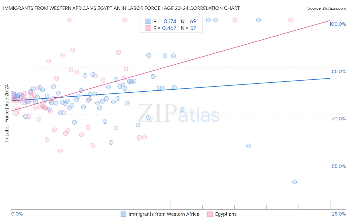 Immigrants from Western Africa vs Egyptian In Labor Force | Age 20-24