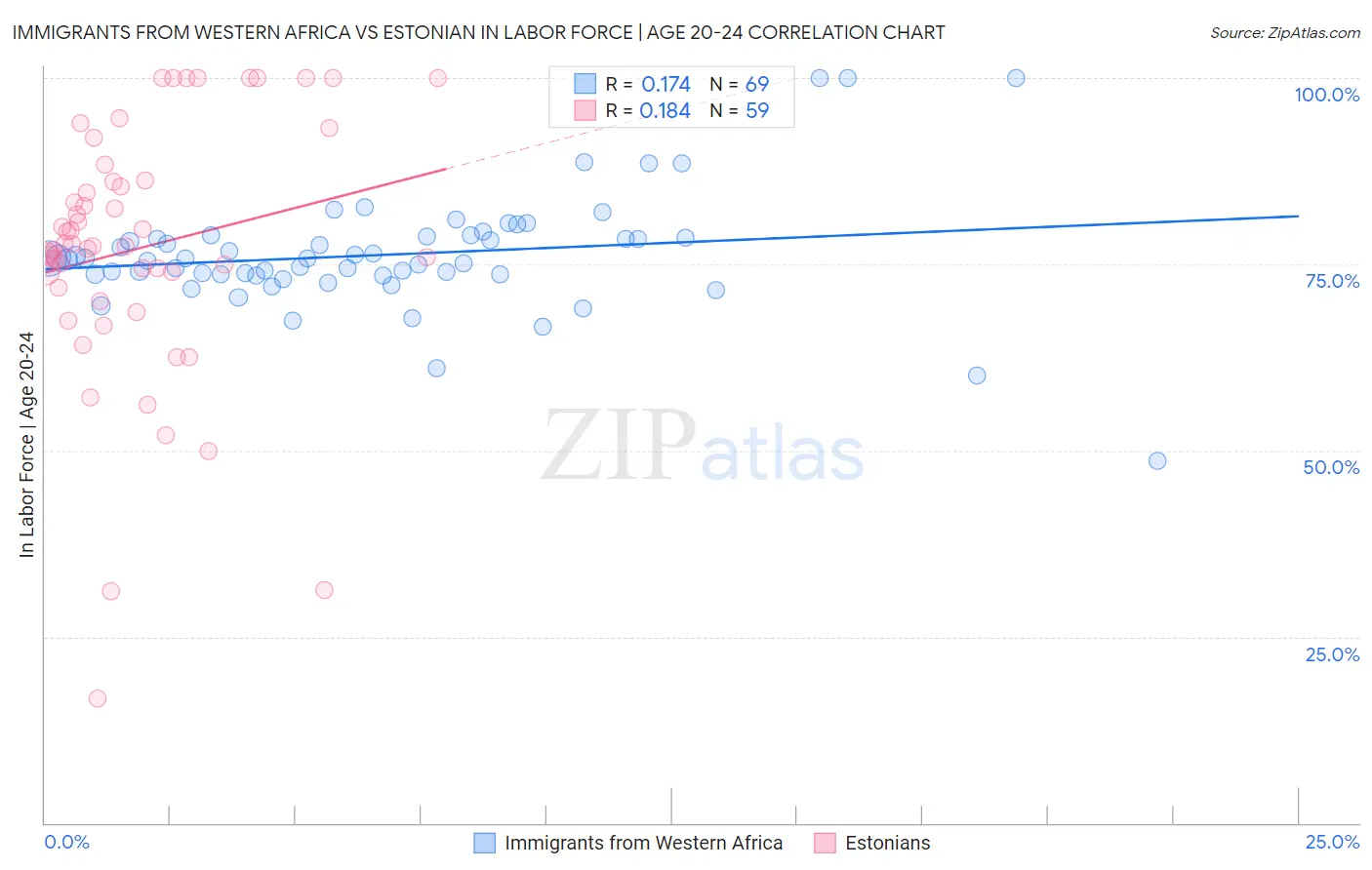 Immigrants from Western Africa vs Estonian In Labor Force | Age 20-24