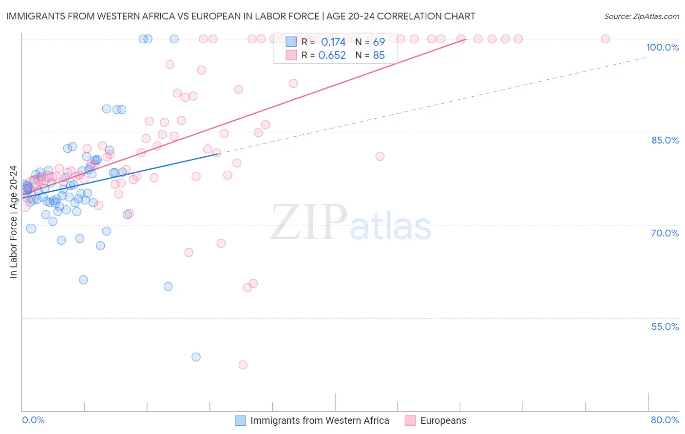 Immigrants from Western Africa vs European In Labor Force | Age 20-24