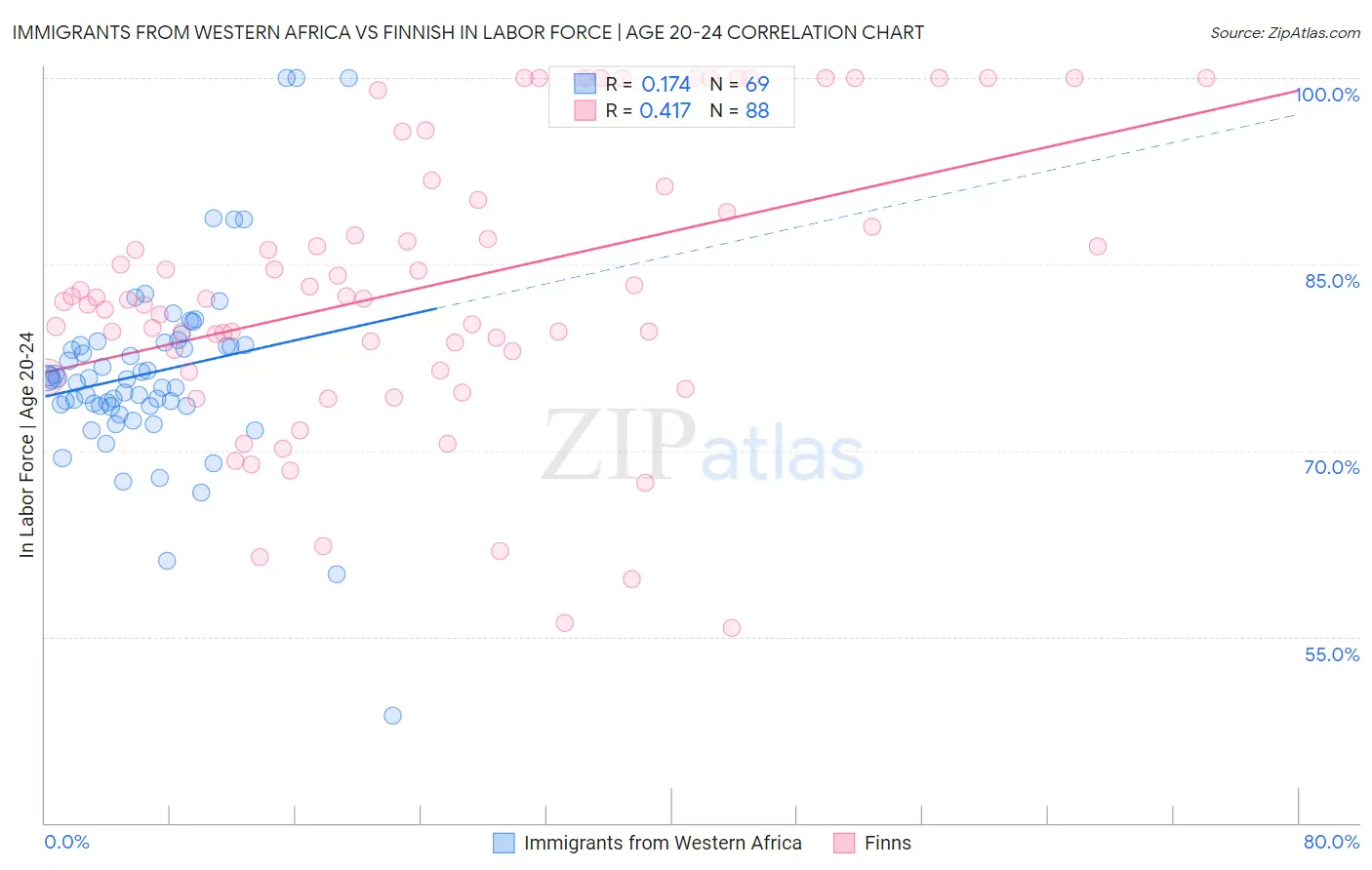 Immigrants from Western Africa vs Finnish In Labor Force | Age 20-24