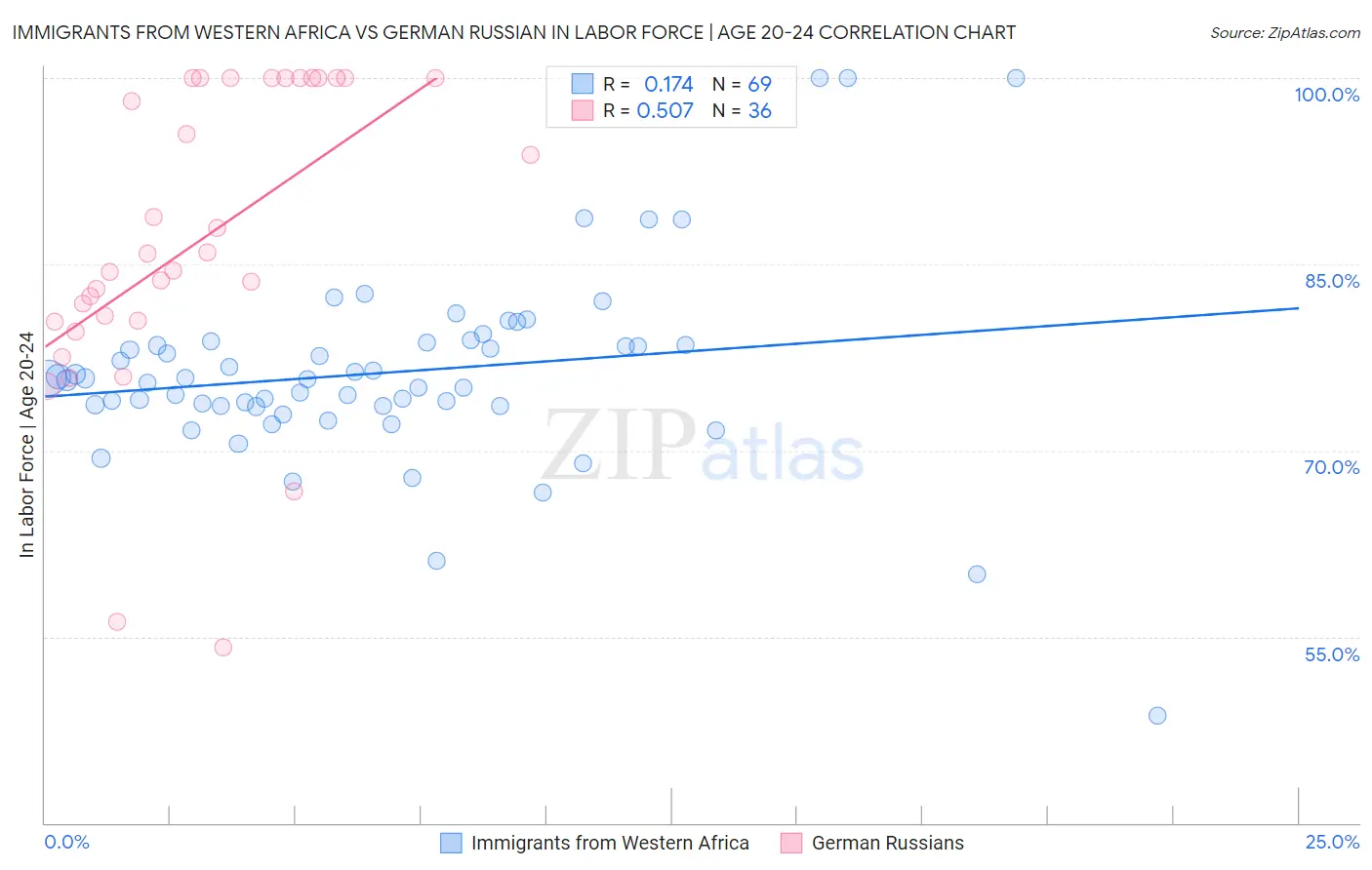 Immigrants from Western Africa vs German Russian In Labor Force | Age 20-24