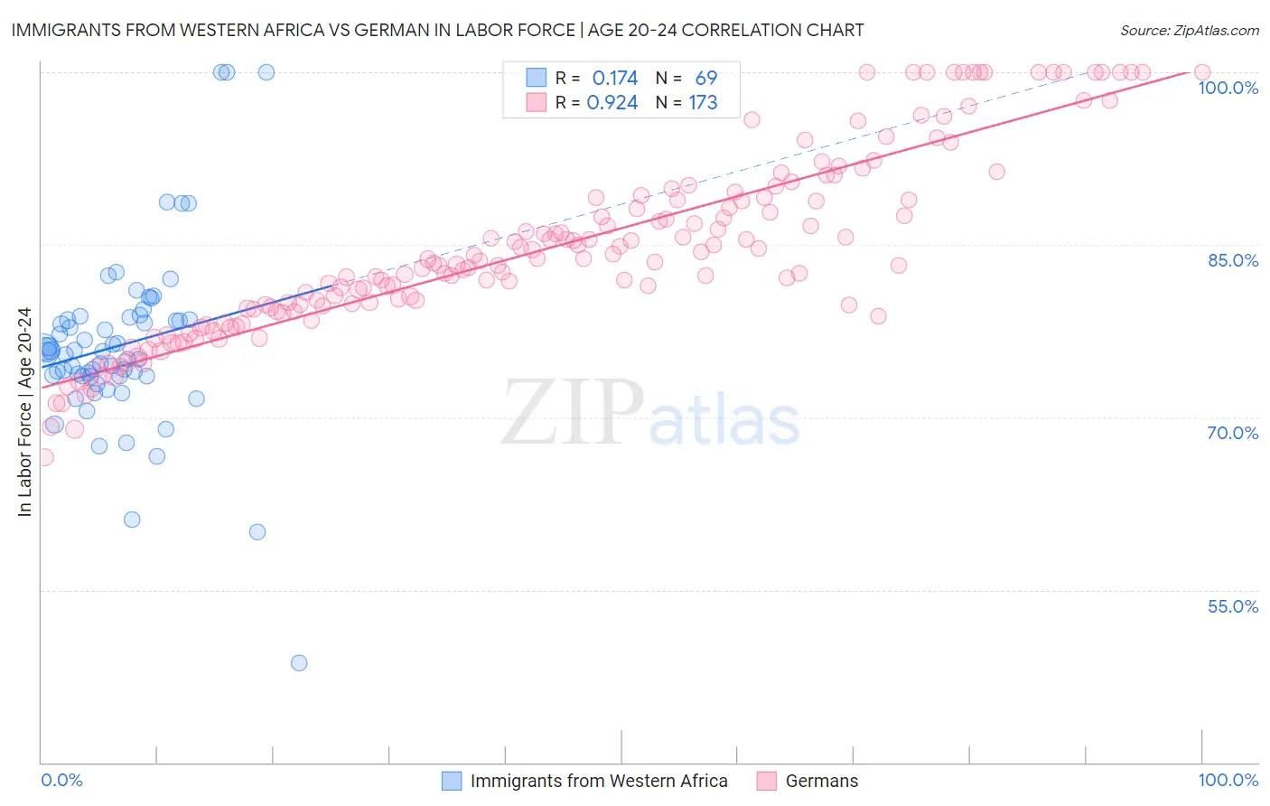 Immigrants from Western Africa vs German In Labor Force | Age 20-24