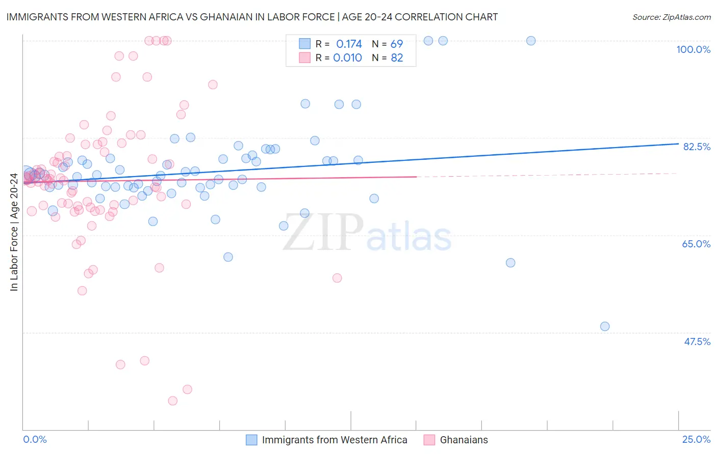 Immigrants from Western Africa vs Ghanaian In Labor Force | Age 20-24