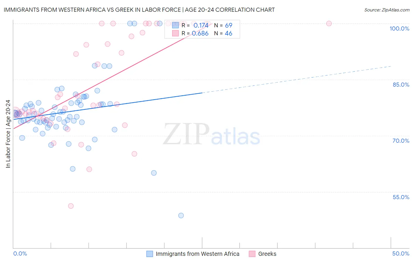 Immigrants from Western Africa vs Greek In Labor Force | Age 20-24