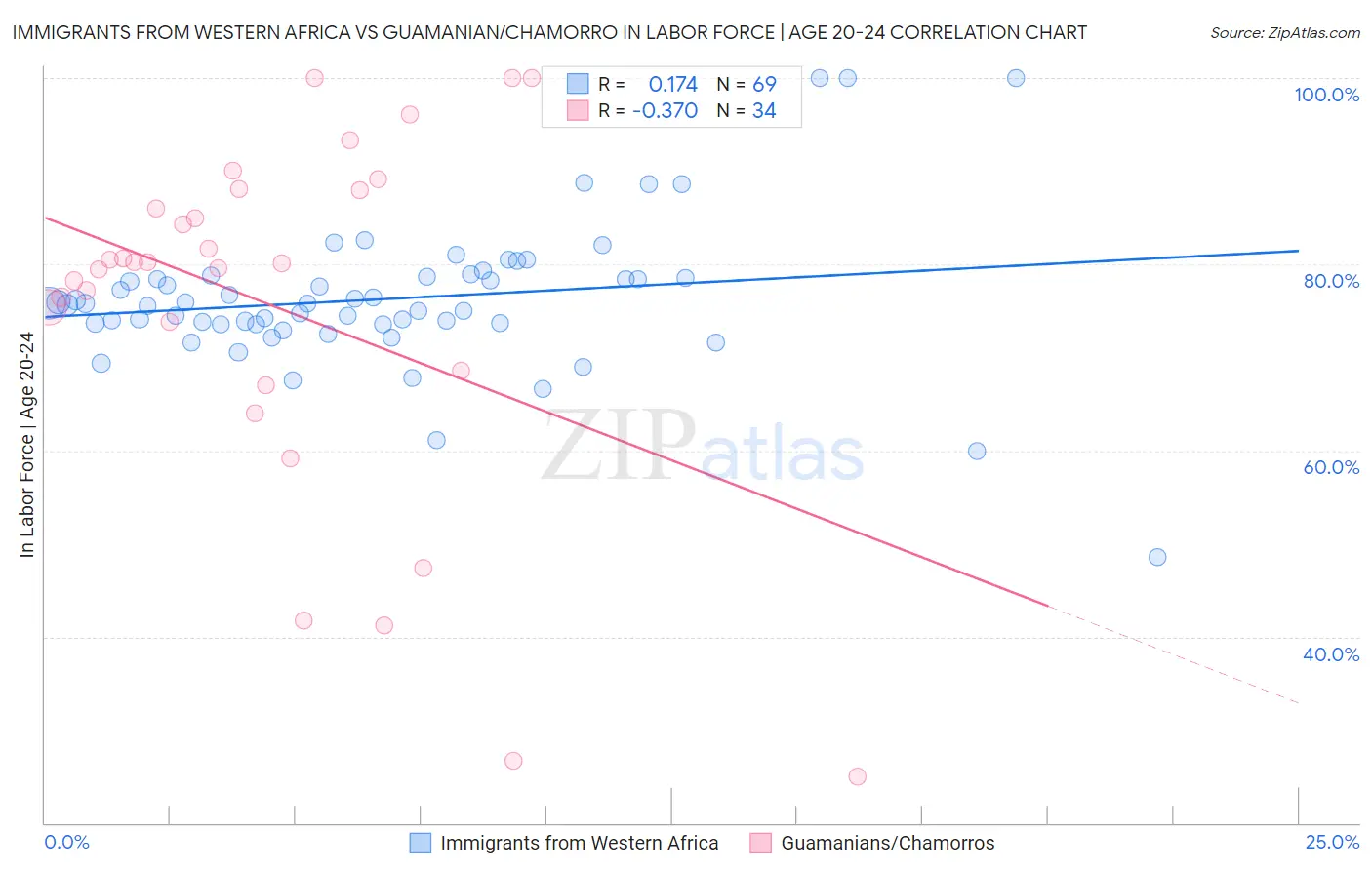 Immigrants from Western Africa vs Guamanian/Chamorro In Labor Force | Age 20-24