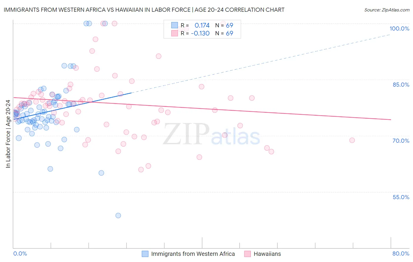 Immigrants from Western Africa vs Hawaiian In Labor Force | Age 20-24