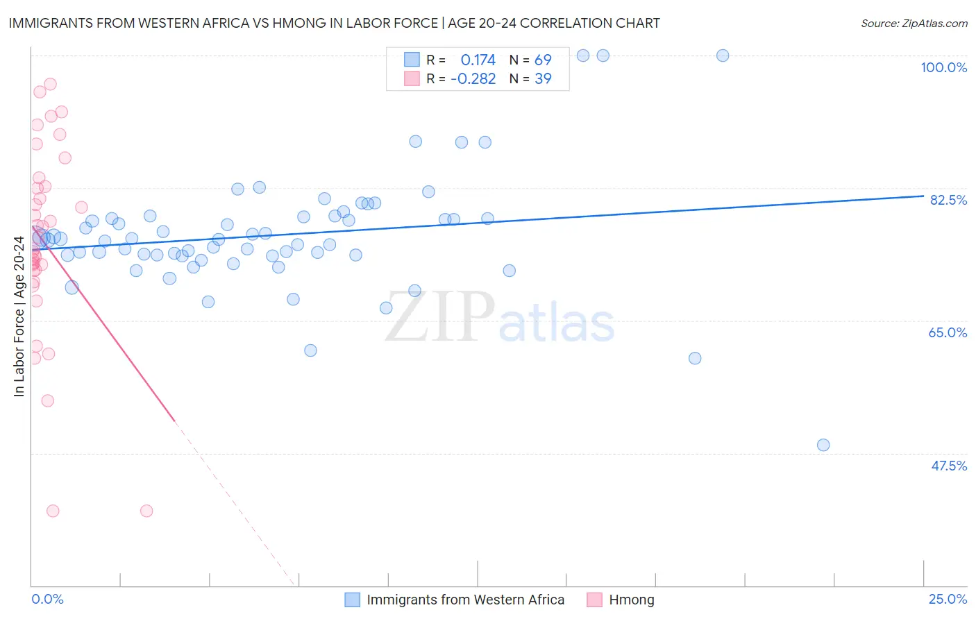 Immigrants from Western Africa vs Hmong In Labor Force | Age 20-24