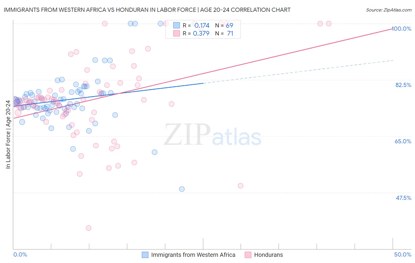 Immigrants from Western Africa vs Honduran In Labor Force | Age 20-24