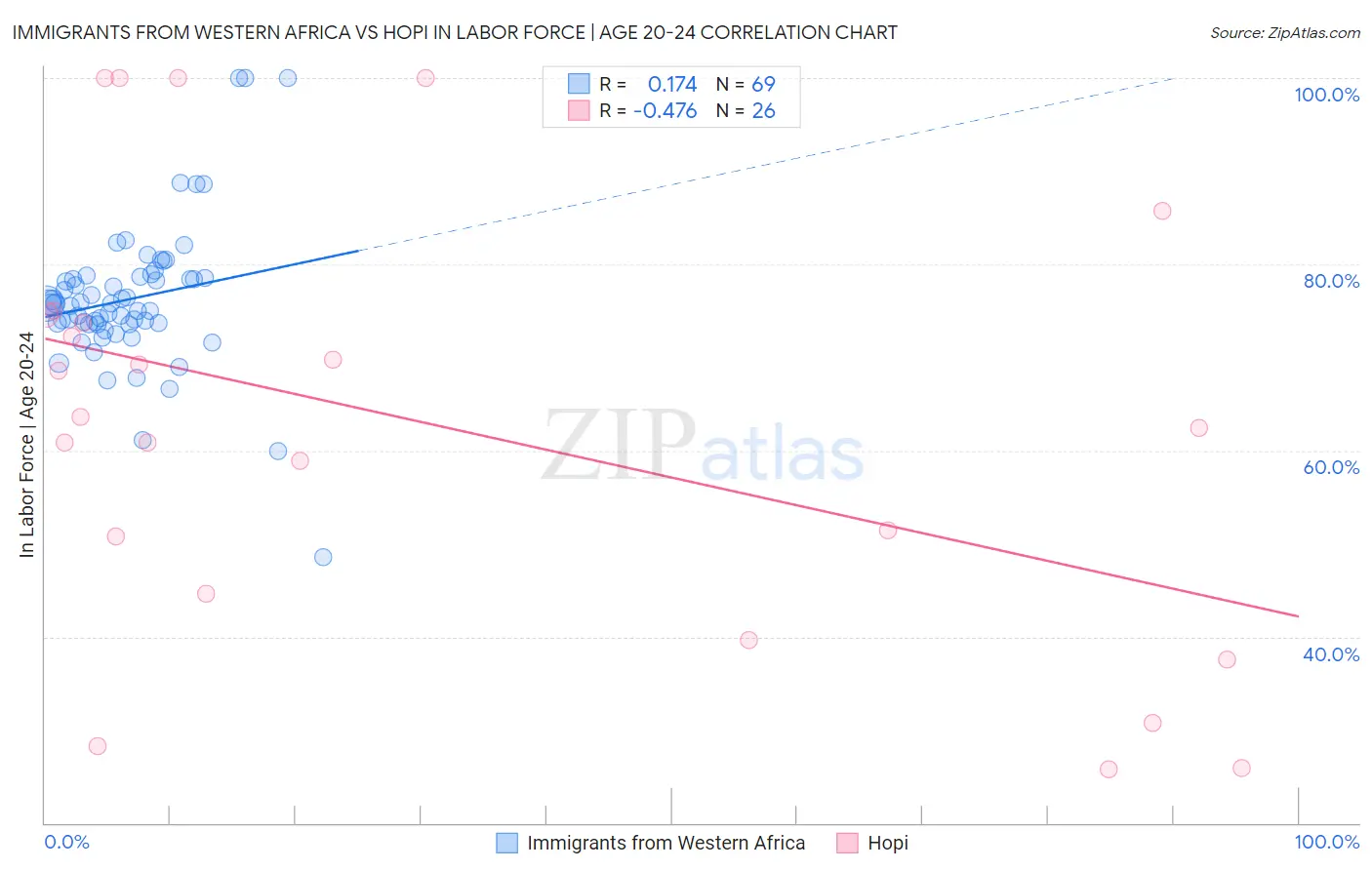 Immigrants from Western Africa vs Hopi In Labor Force | Age 20-24