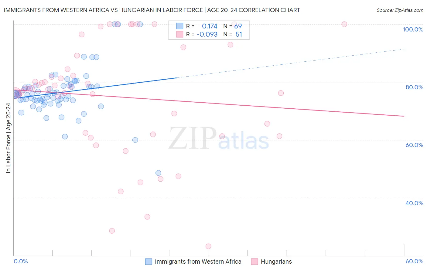 Immigrants from Western Africa vs Hungarian In Labor Force | Age 20-24