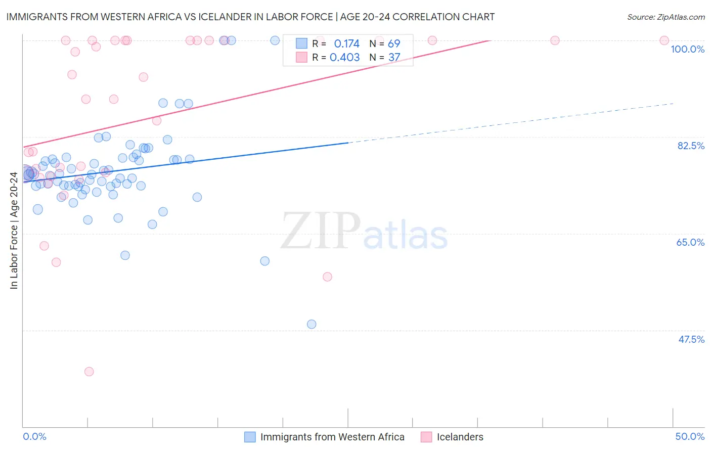 Immigrants from Western Africa vs Icelander In Labor Force | Age 20-24