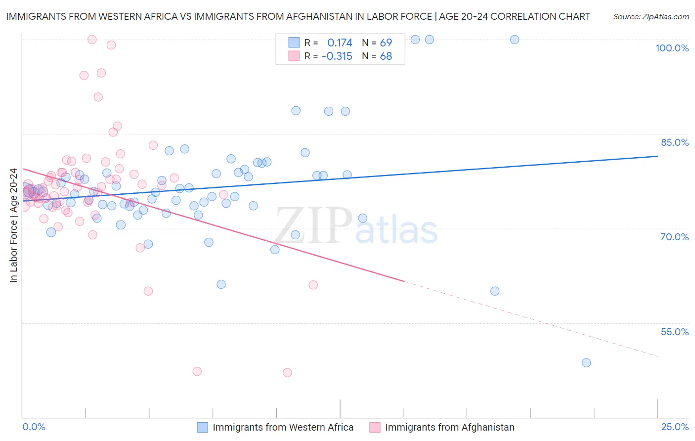 Immigrants from Western Africa vs Immigrants from Afghanistan In Labor Force | Age 20-24