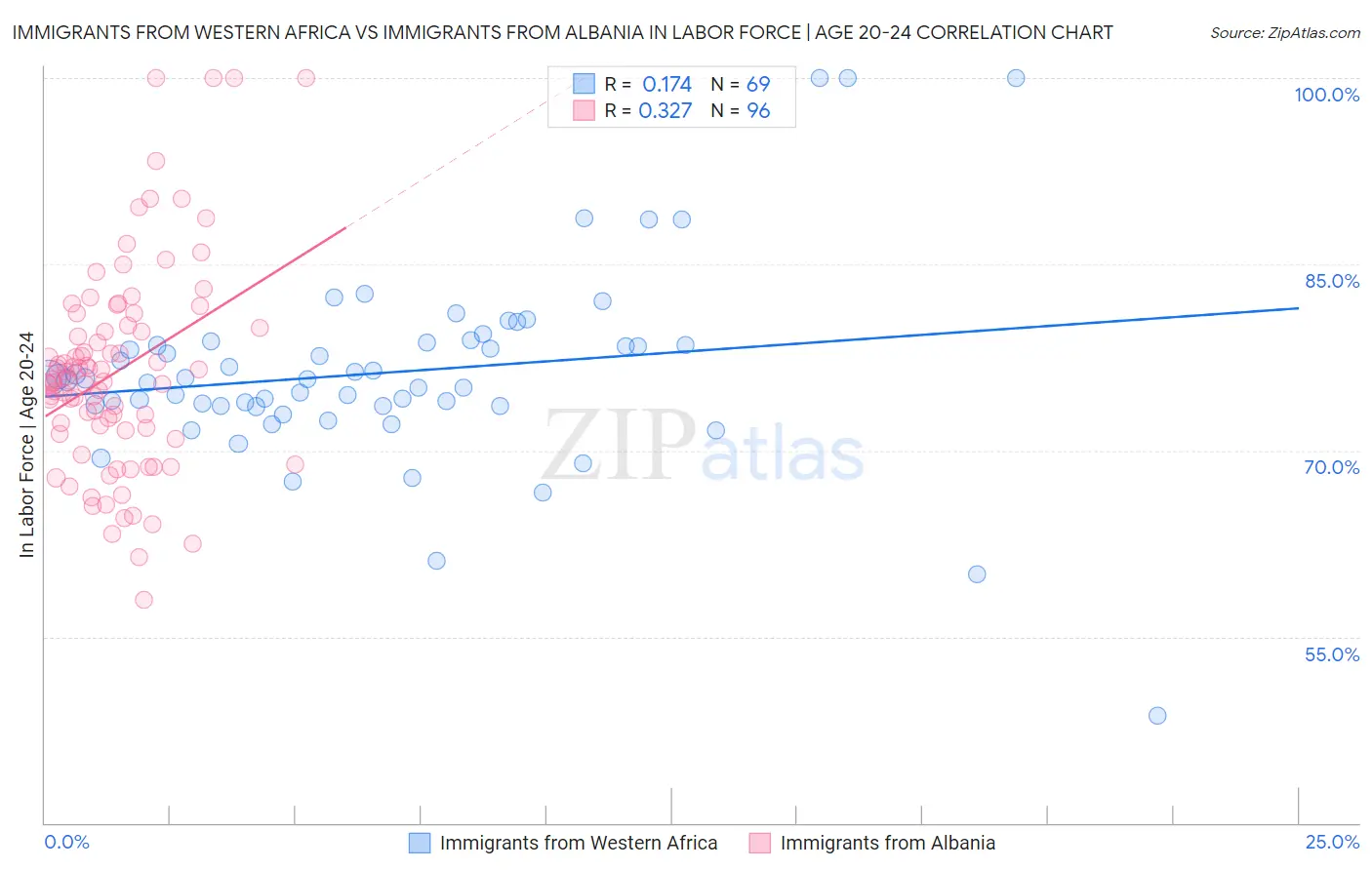 Immigrants from Western Africa vs Immigrants from Albania In Labor Force | Age 20-24