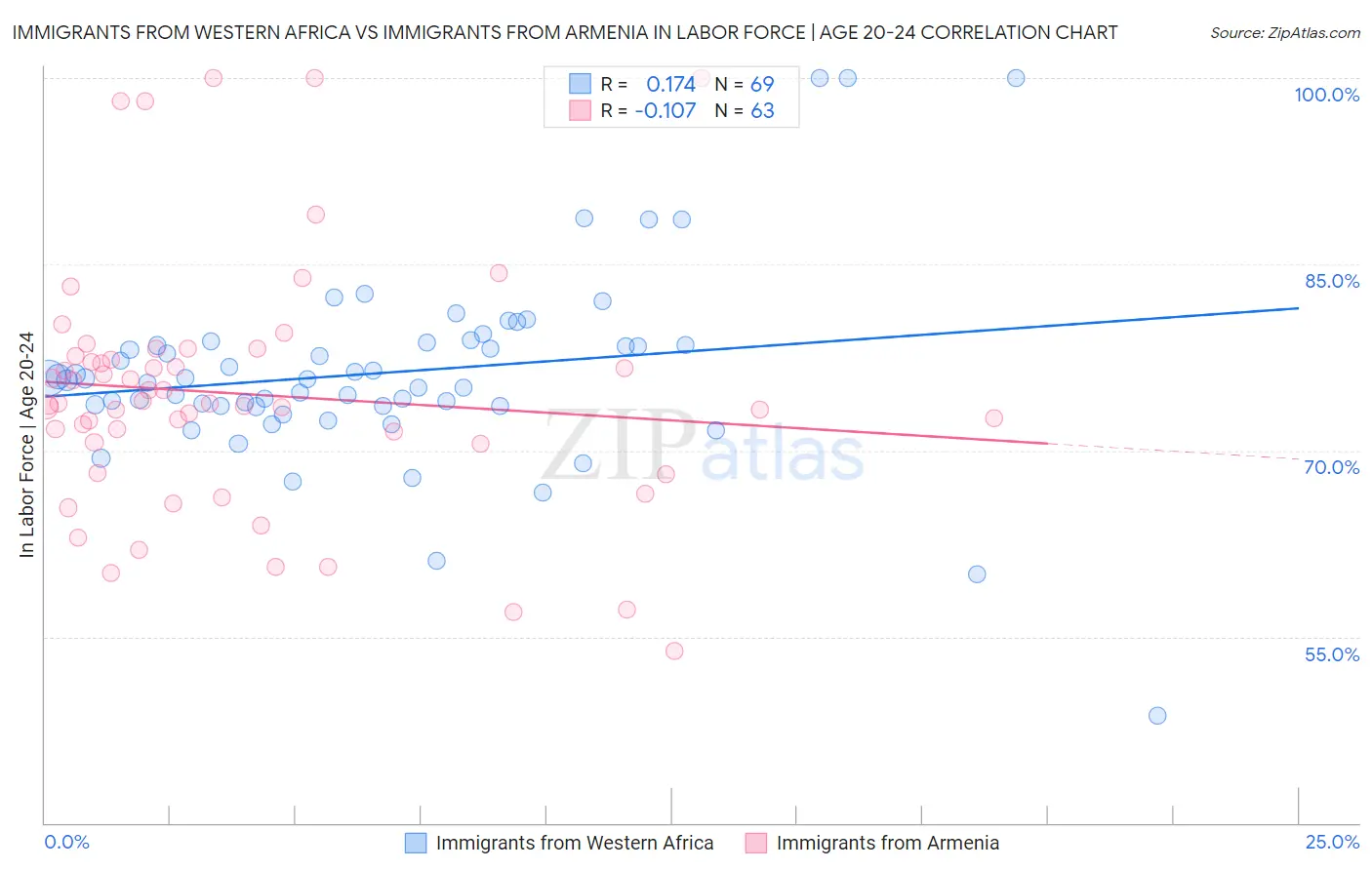 Immigrants from Western Africa vs Immigrants from Armenia In Labor Force | Age 20-24