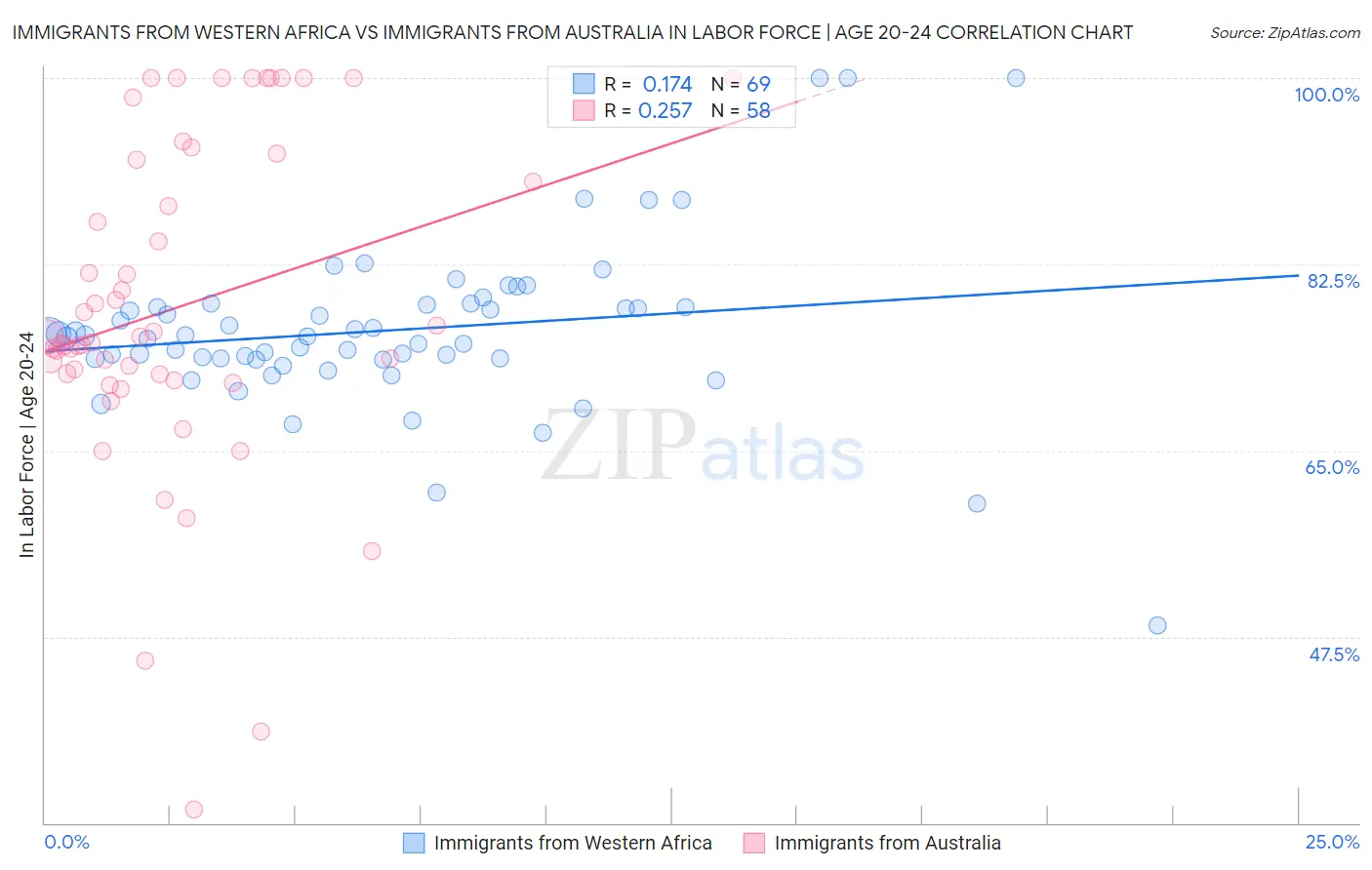 Immigrants from Western Africa vs Immigrants from Australia In Labor Force | Age 20-24