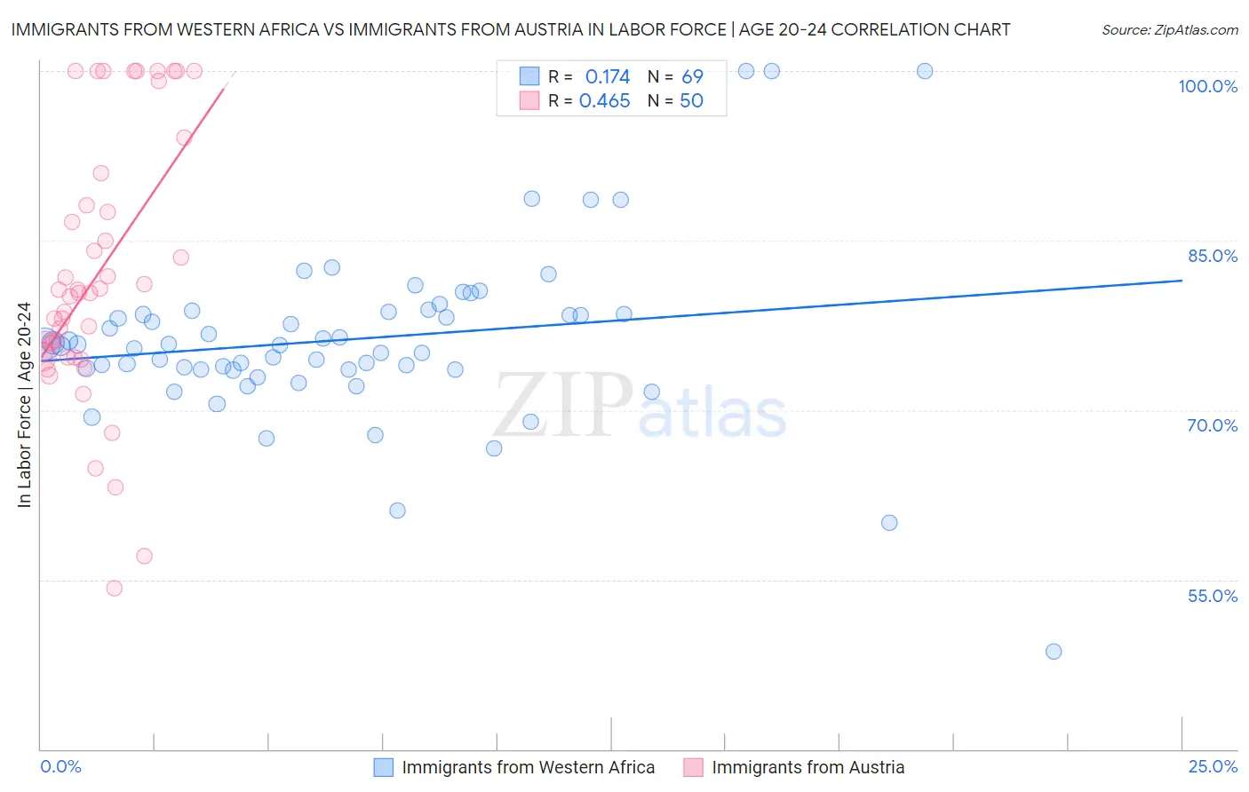 Immigrants from Western Africa vs Immigrants from Austria In Labor Force | Age 20-24