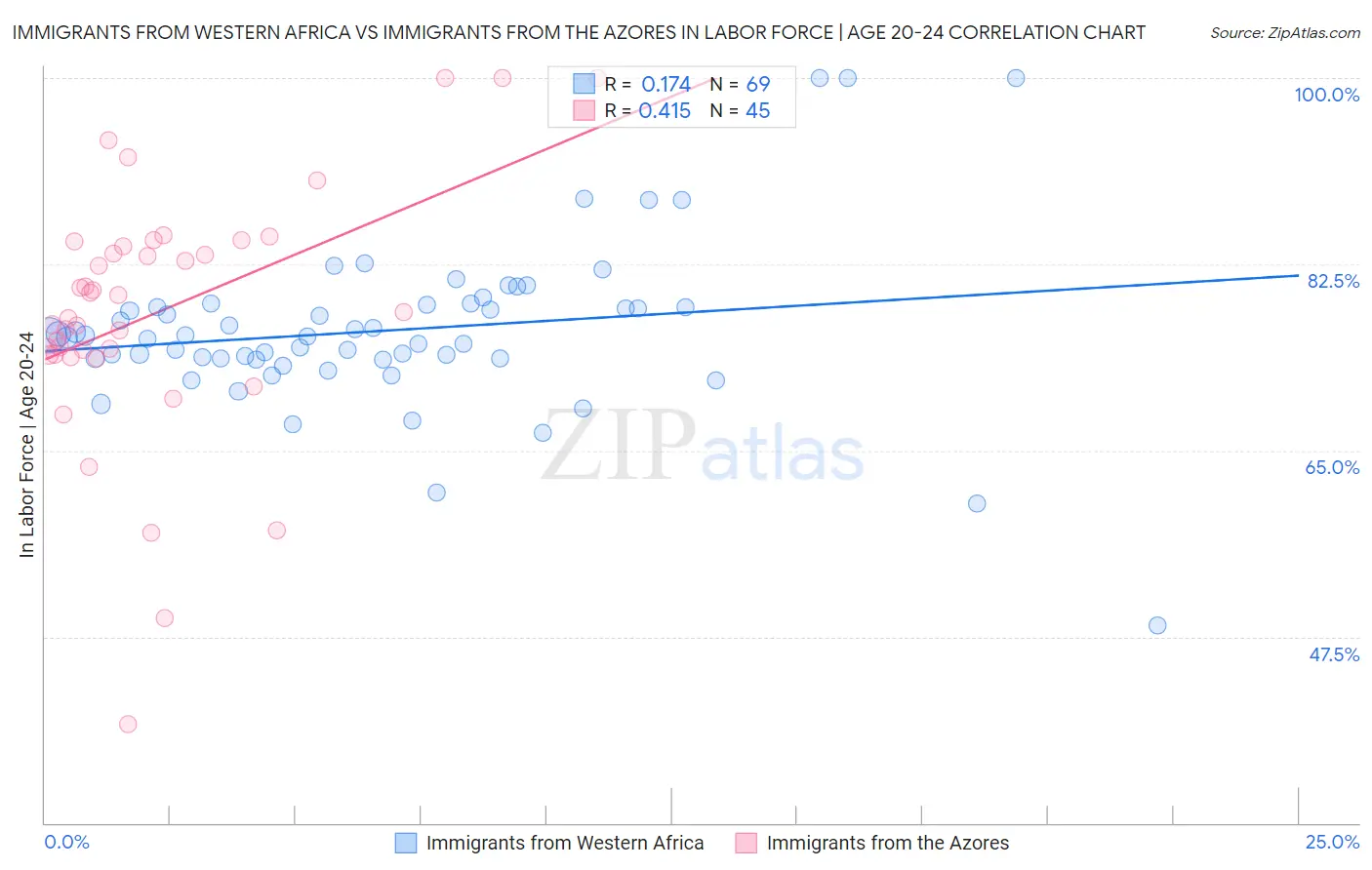 Immigrants from Western Africa vs Immigrants from the Azores In Labor Force | Age 20-24