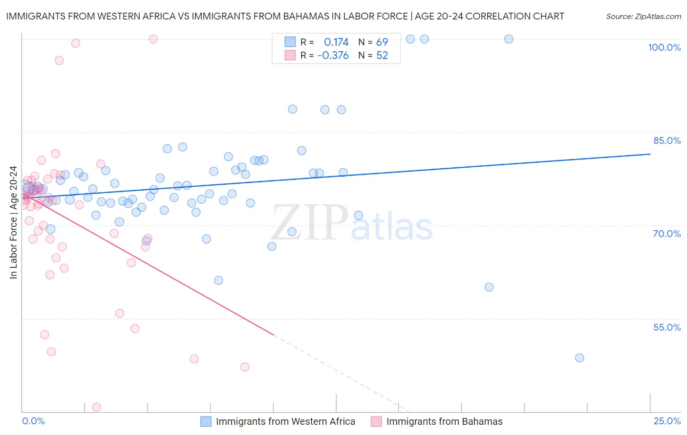 Immigrants from Western Africa vs Immigrants from Bahamas In Labor Force | Age 20-24